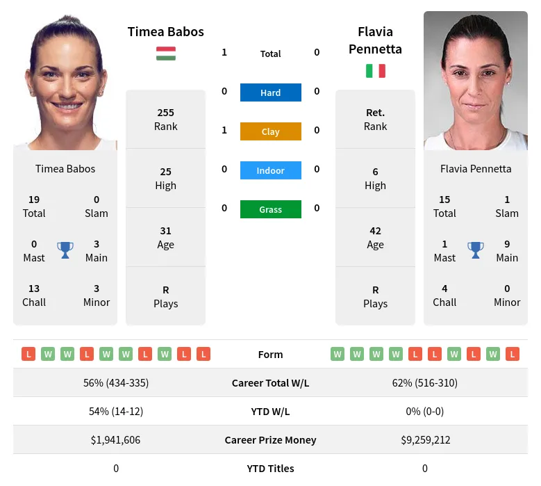 Babos Pennetta H2h Summary Stats 26th June 2024