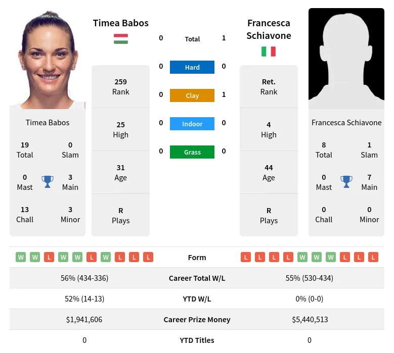 Babos Schiavone H2h Summary Stats 18th April 2024