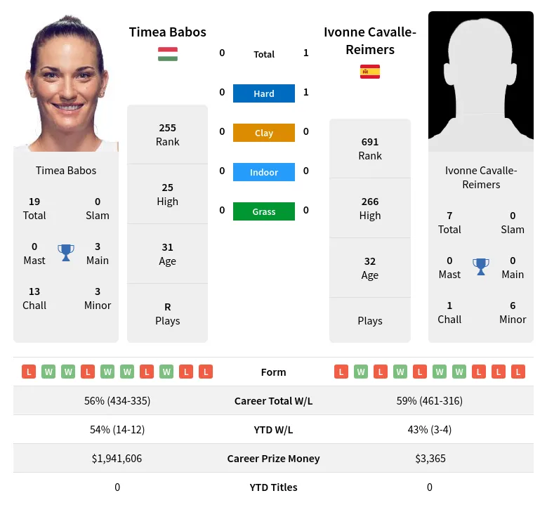 Cavalle-Reimers Babos H2h Summary Stats 29th March 2024