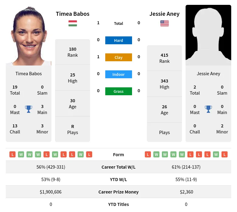 Babos Aney H2h Summary Stats 18th April 2024