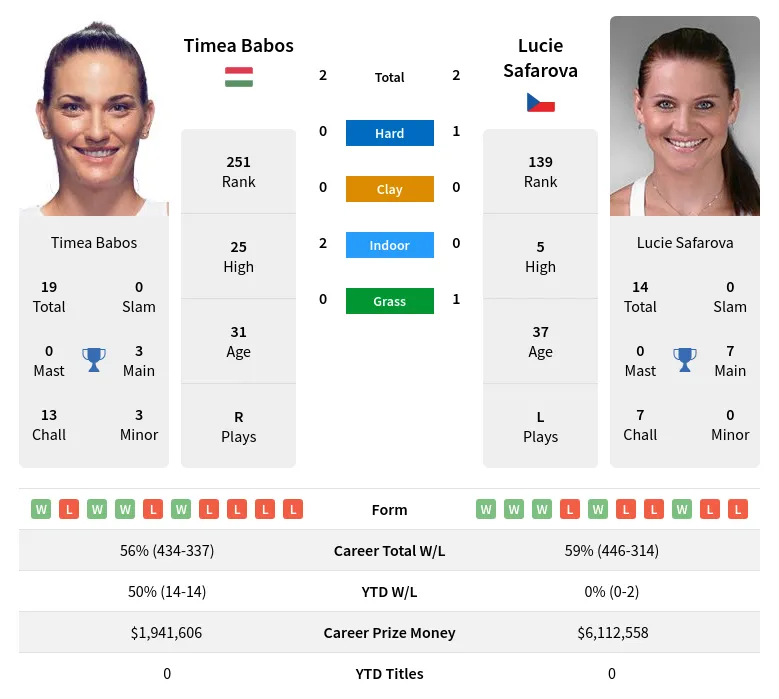 Safarova Babos H2h Summary Stats 19th April 2024