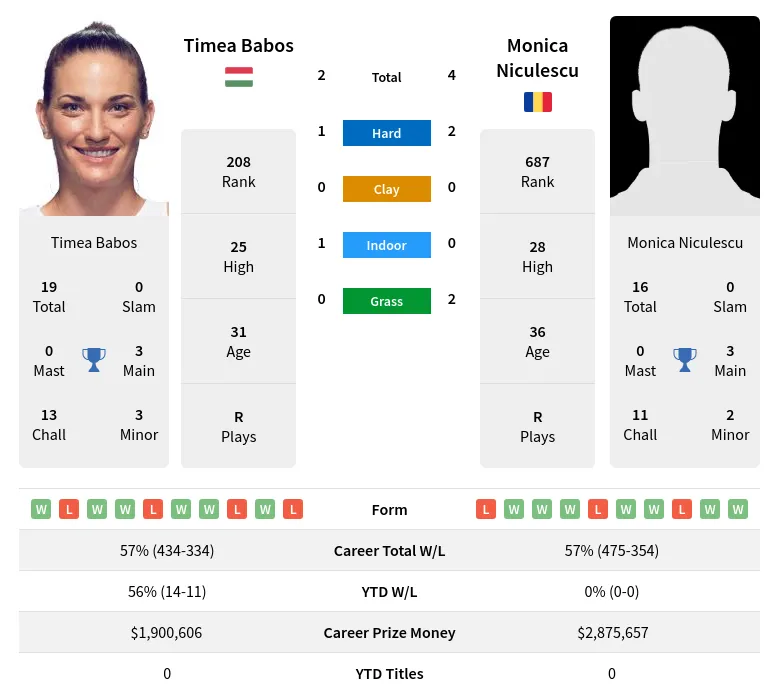 Niculescu Babos H2h Summary Stats 3rd May 2024