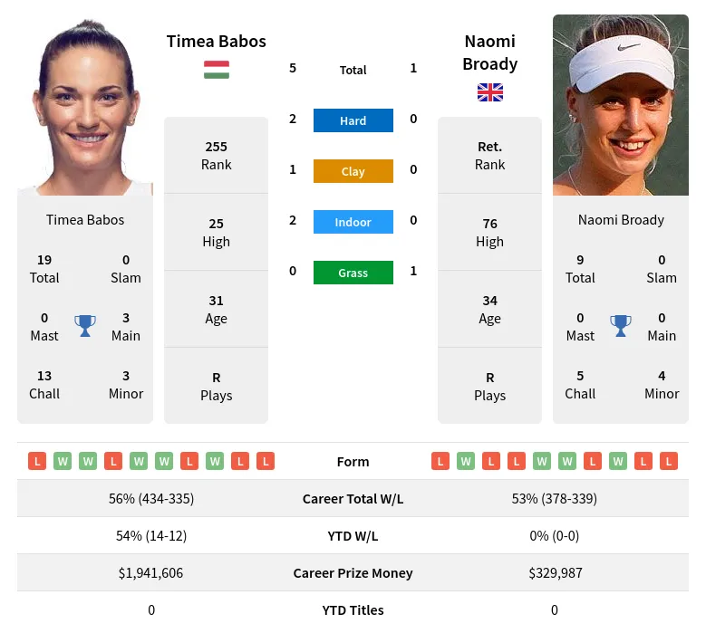 Broady Babos H2h Summary Stats 20th April 2024
