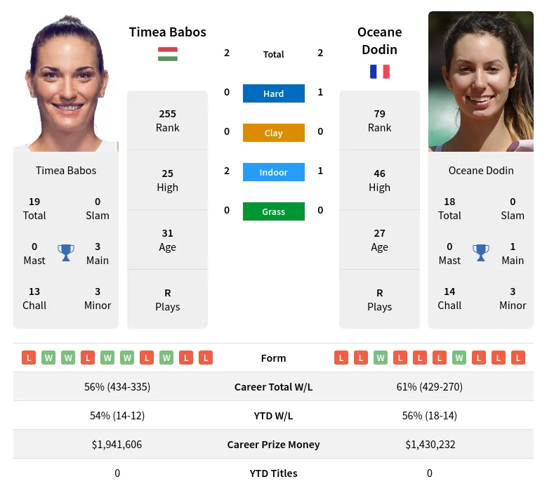 Babos Dodin H2h Summary Stats 23rd April 2024