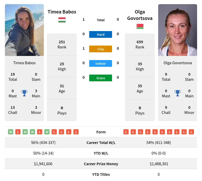 Babos Govortsova H2h Summary Stats 24th April 2024