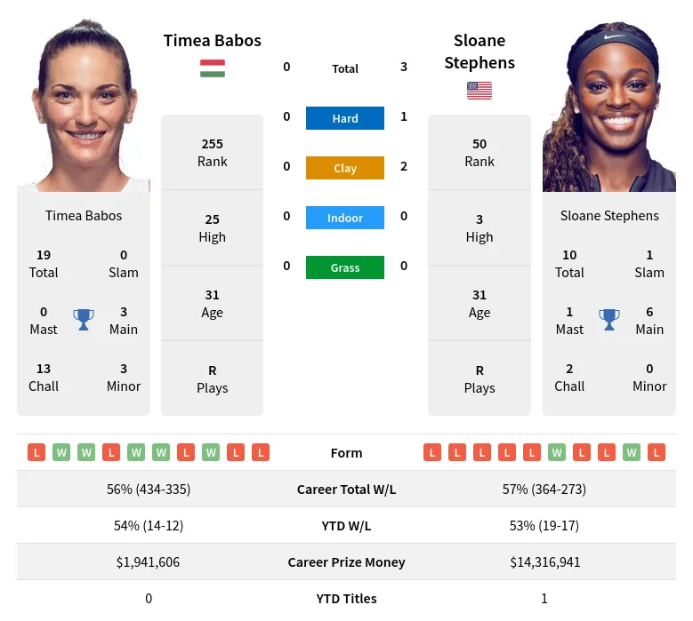 Stephens Babos H2h Summary Stats 20th April 2024