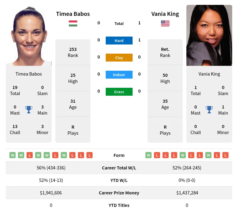 King Babos H2h Summary Stats 23rd April 2024