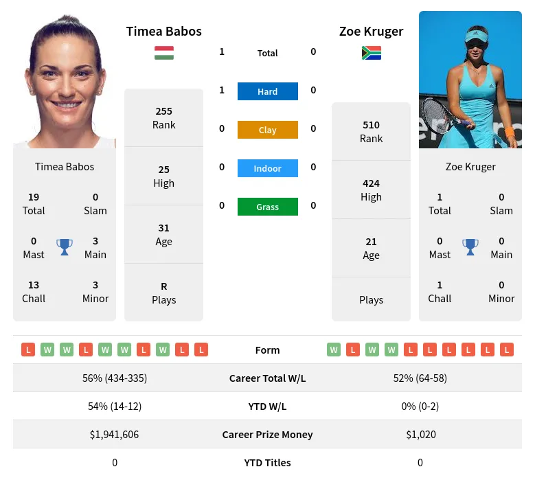 Babos Kruger H2h Summary Stats 2nd July 2024