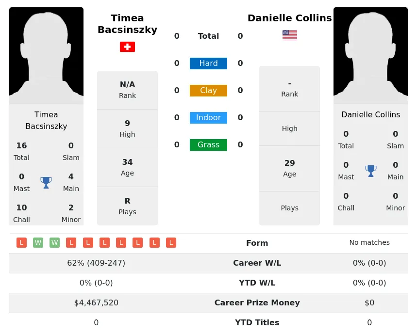Bacsinszky Collins H2h Summary Stats 18th April 2024