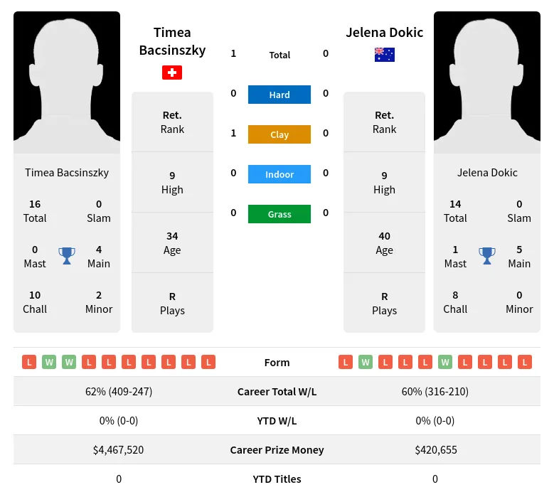 Bacsinszky Dokic H2h Summary Stats 20th June 2024