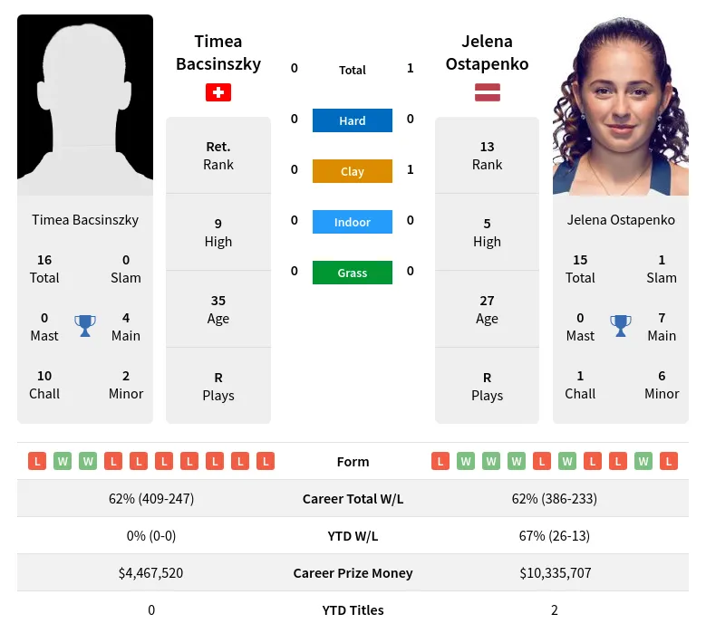 Bacsinszky Ostapenko H2h Summary Stats 18th June 2024
