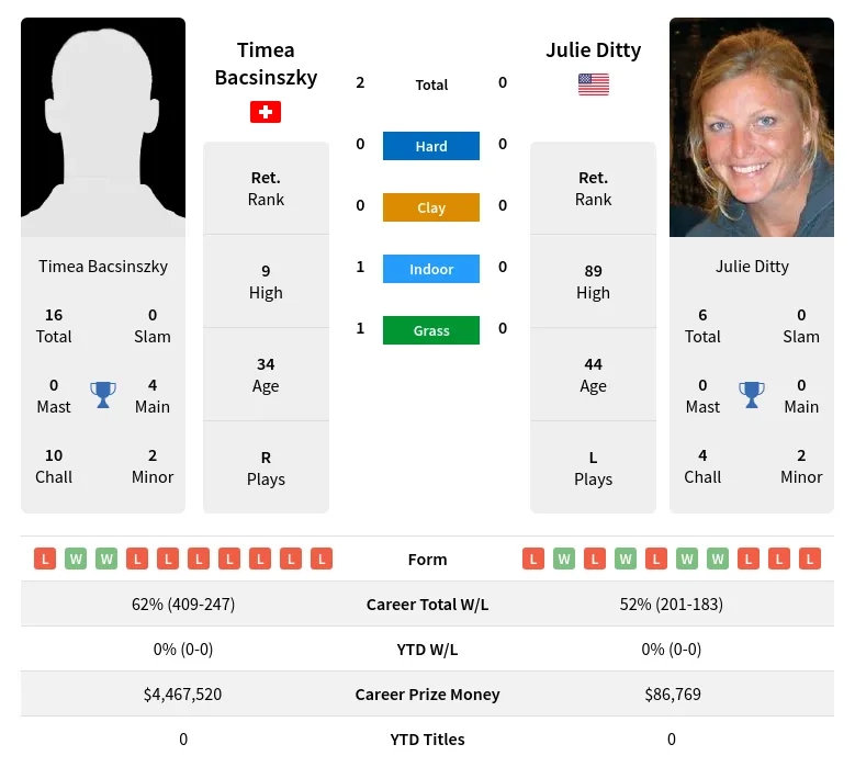 Bacsinszky Ditty H2h Summary Stats 17th April 2024