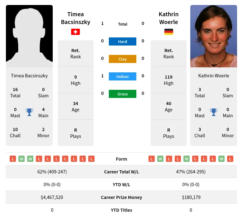Bacsinszky Woerle H2h Summary Stats 30th June 2024