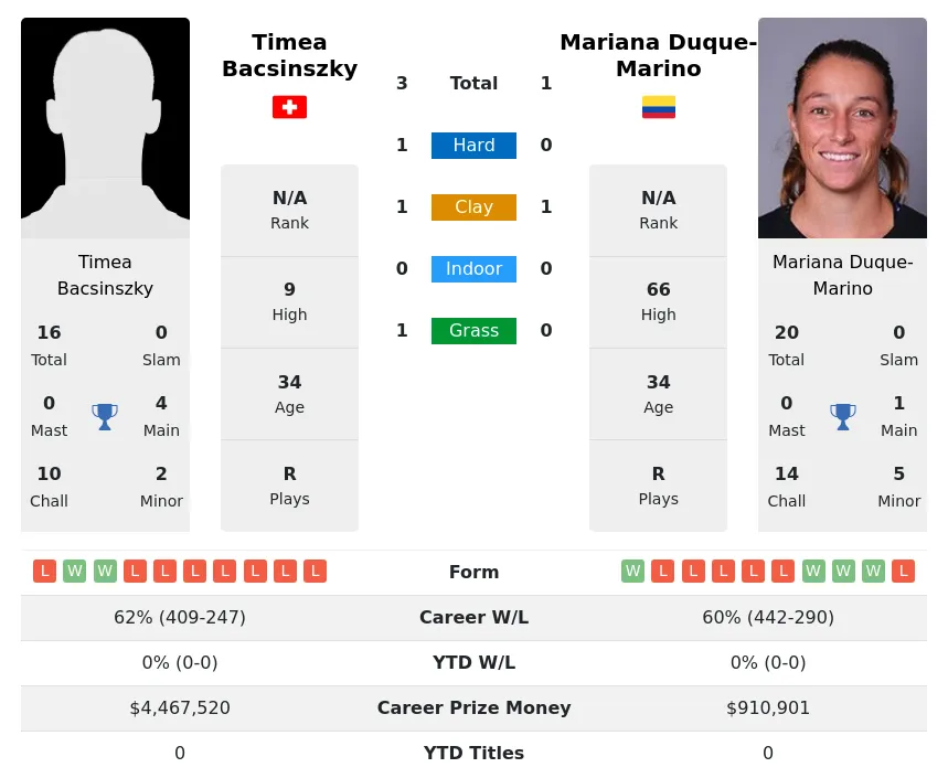 Bacsinszky Duque-Marino H2h Summary Stats 29th March 2024