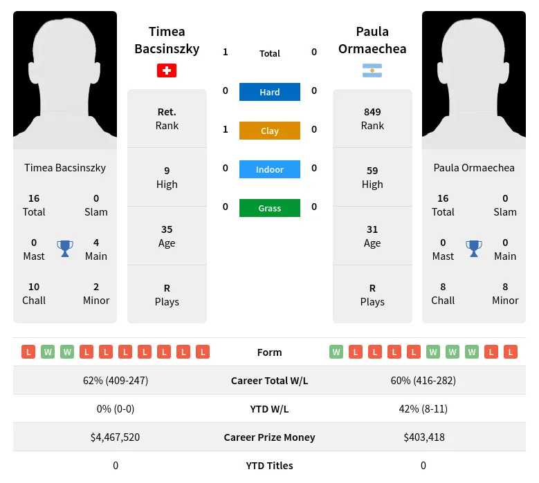 Bacsinszky Ormaechea H2h Summary Stats 24th April 2024