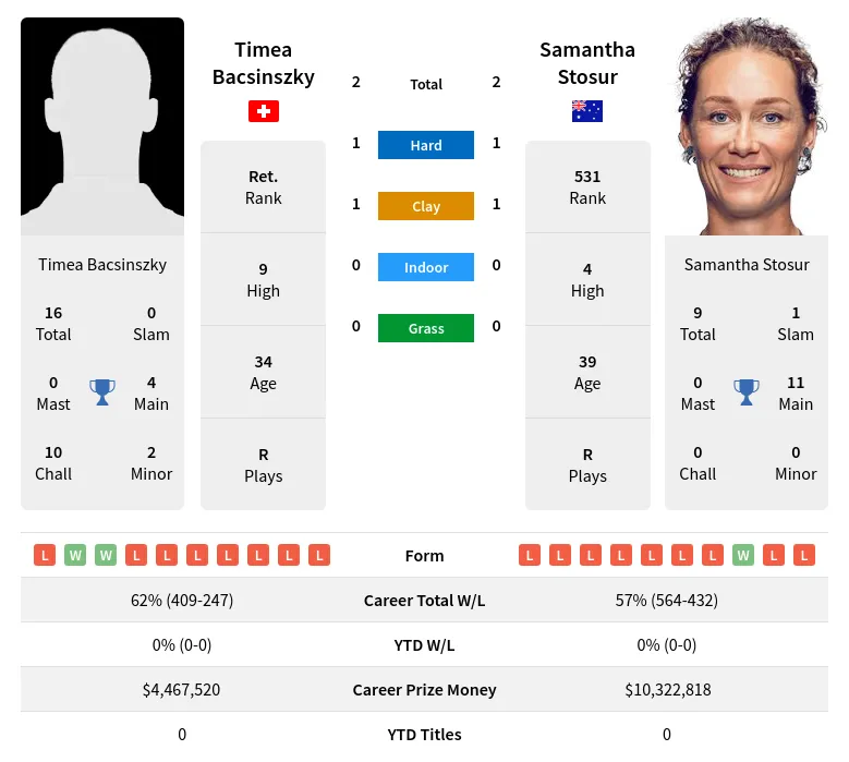 Bacsinszky Stosur H2h Summary Stats 18th June 2024