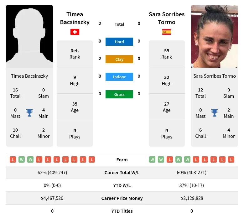 Bacsinszky Tormo H2h Summary Stats 20th April 2024