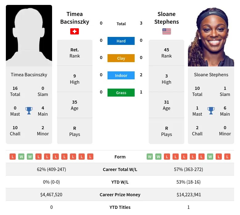 Bacsinszky Stephens H2h Summary Stats 2nd June 2024