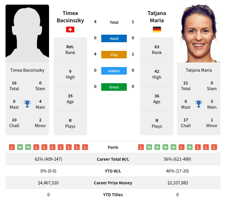 Bacsinszky Maria H2h Summary Stats 26th June 2024