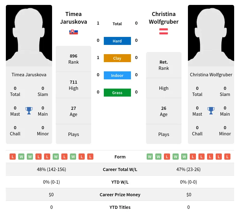 Jaruskova Wolfgruber H2h Summary Stats 19th April 2024