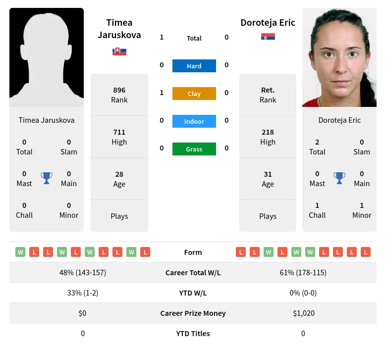 Jaruskova Eric H2h Summary Stats 19th April 2024