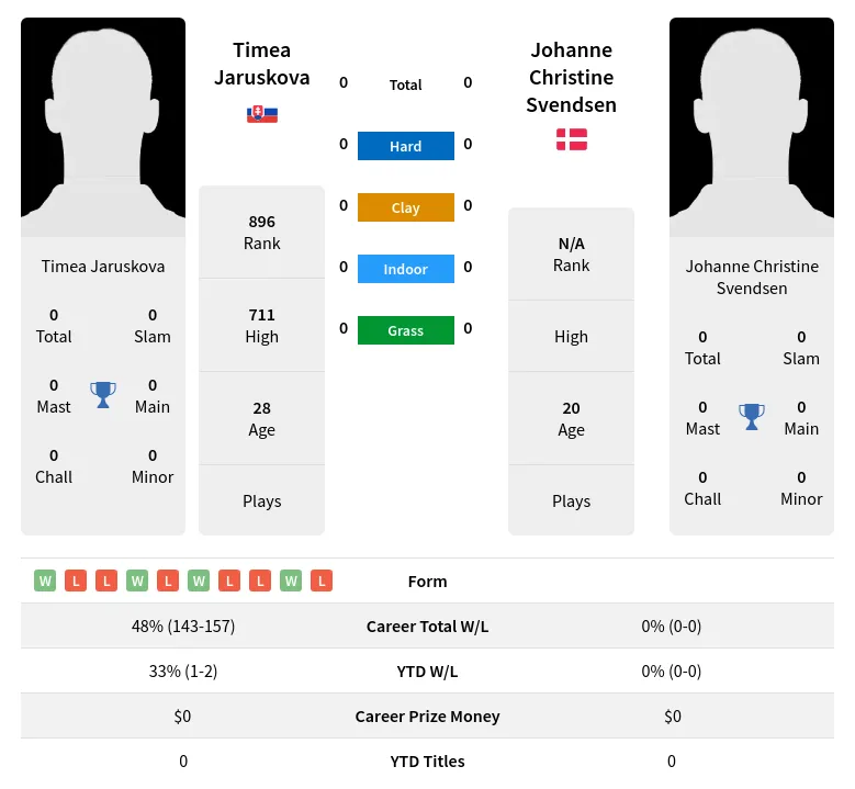 Svendsen Jaruskova H2h Summary Stats 23rd April 2024