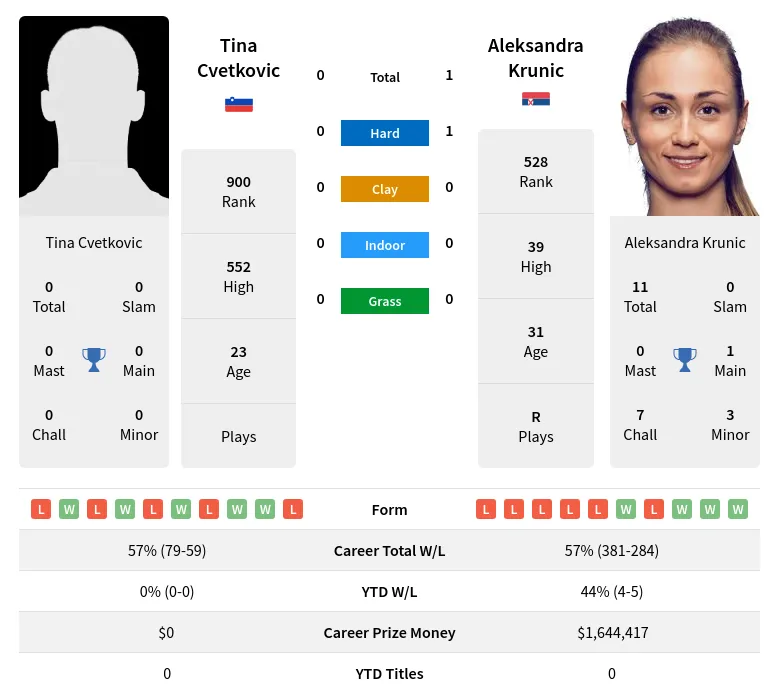 Cvetkovic Krunic H2h Summary Stats 28th March 2024