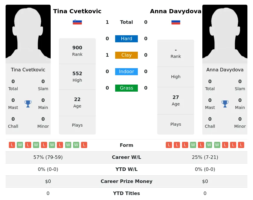 Cvetkovic Davydova H2h Summary Stats 28th March 2024