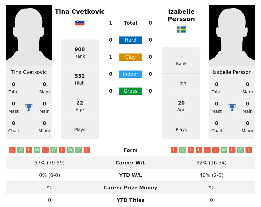Persson Cvetkovic H2h Summary Stats 17th April 2024