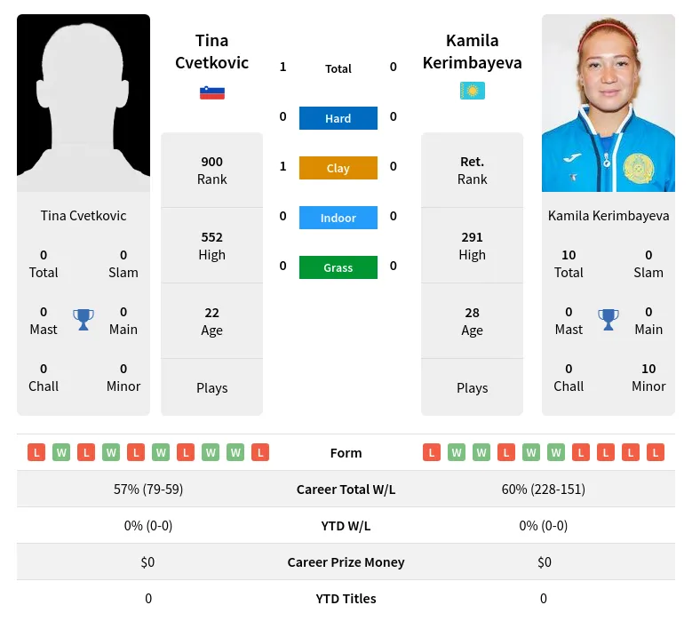 Cvetkovic Kerimbayeva H2h Summary Stats 23rd June 2024