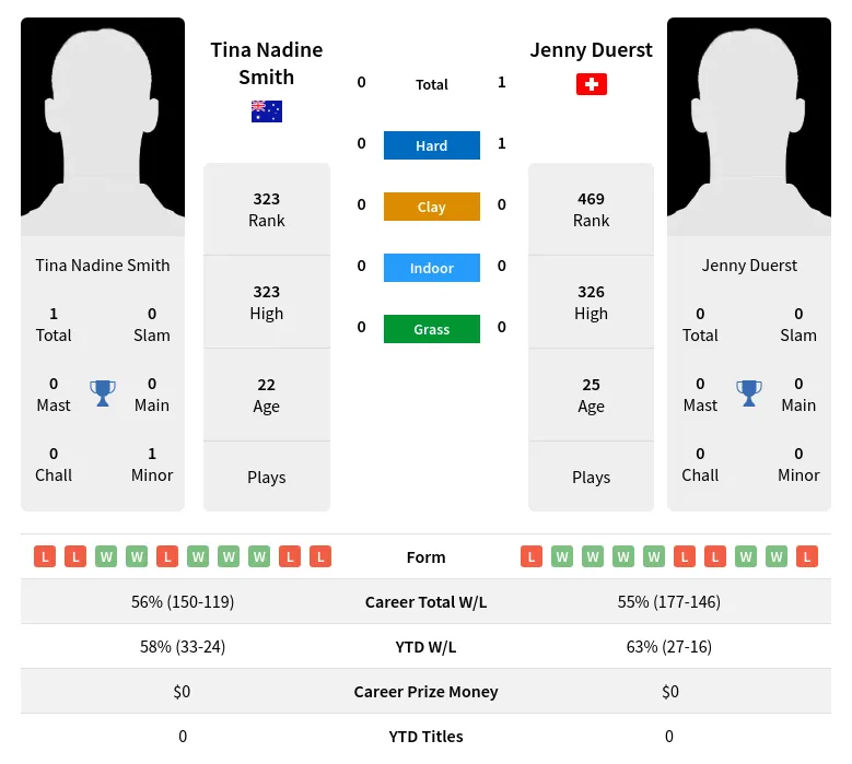 Smith Duerst H2h Summary Stats 19th April 2024