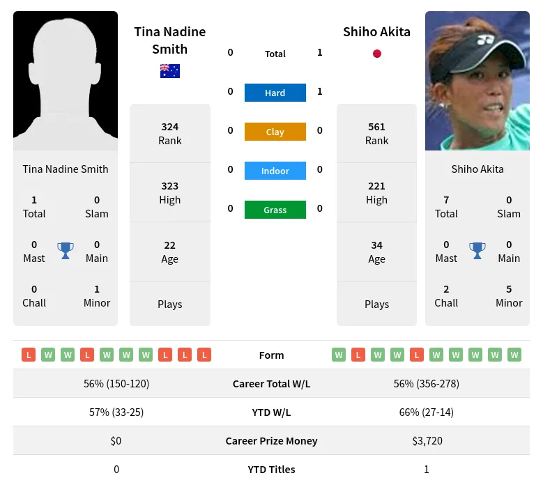 Smith Akita H2h Summary Stats 19th April 2024