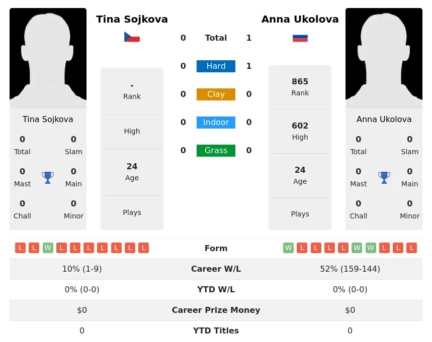Ukolova Sojkova H2h Summary Stats 30th June 2024
