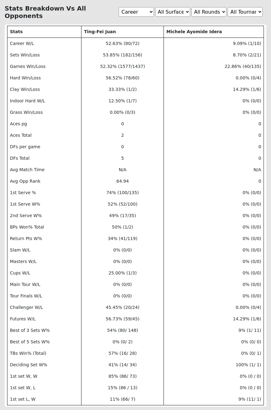 Ting-Fei Juan Michele Ayomide Idera Prediction Stats 