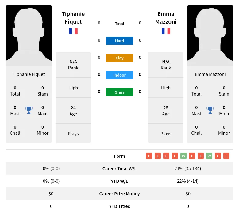 Mazzoni Fiquet H2h Summary Stats 24th April 2024