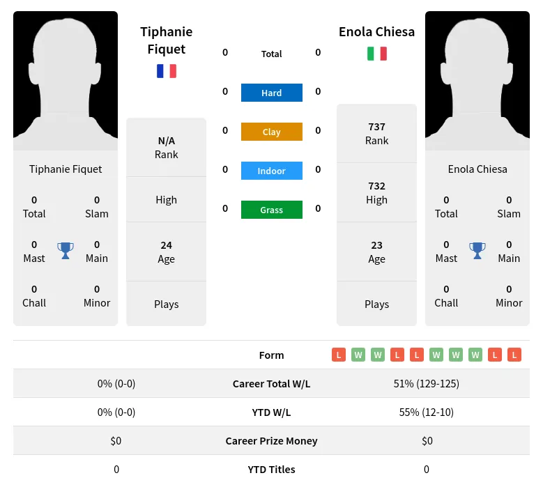 Chiesa Fiquet H2h Summary Stats 23rd April 2024