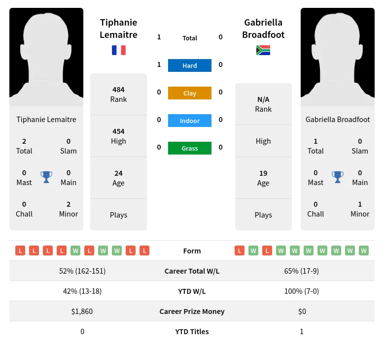 Lemaitre Broadfoot H2h Summary Stats 29th March 2024