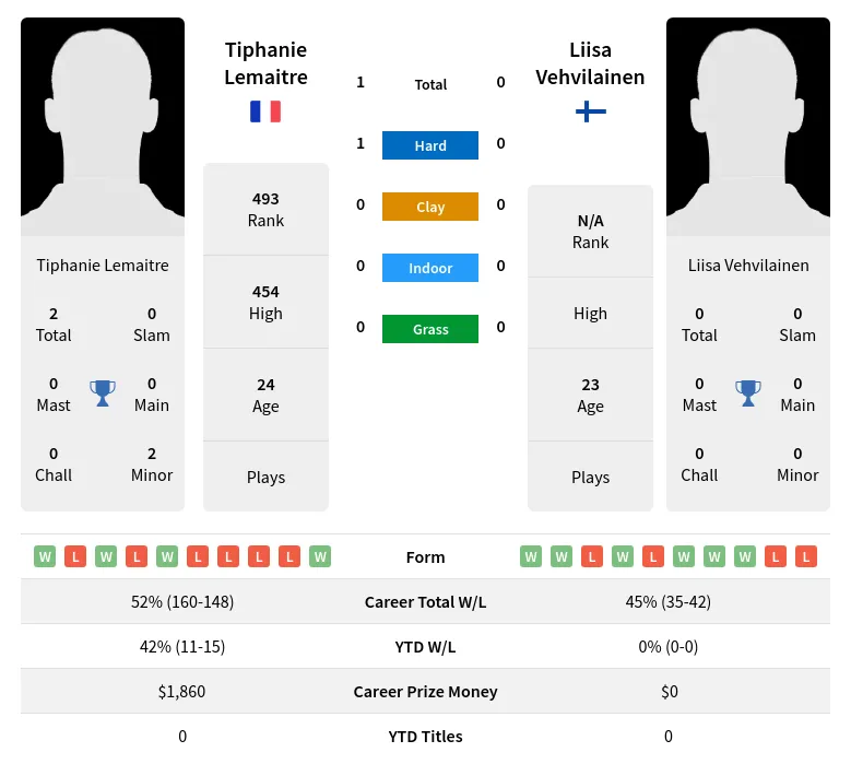 Lemaitre Vehvilainen H2h Summary Stats 19th April 2024