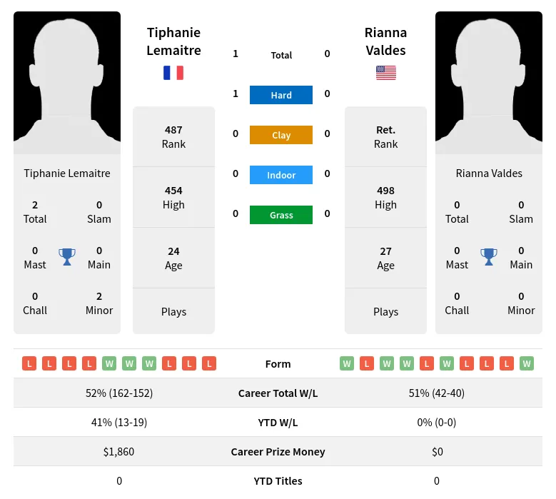 Lemaitre Valdes H2h Summary Stats 2nd July 2024