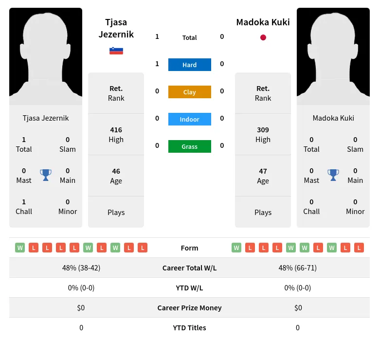 Jezernik Kuki H2h Summary Stats 2nd July 2024