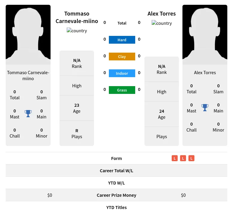 Carnevale-miino Torres H2h Summary Stats 4th May 2024