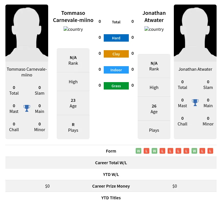 Carnevale-miino Atwater H2h Summary Stats 24th April 2024