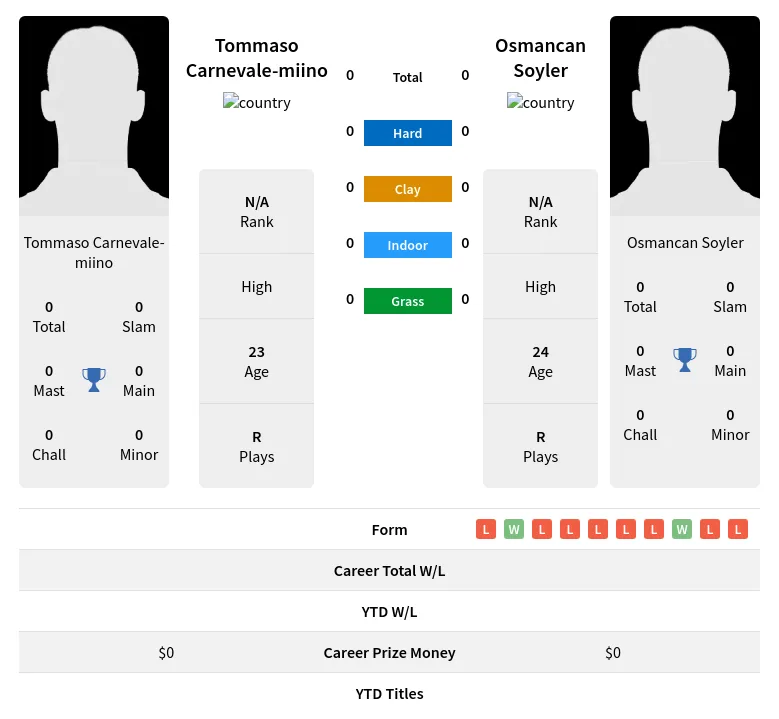 Carnevale-miino Soyler H2h Summary Stats 19th April 2024