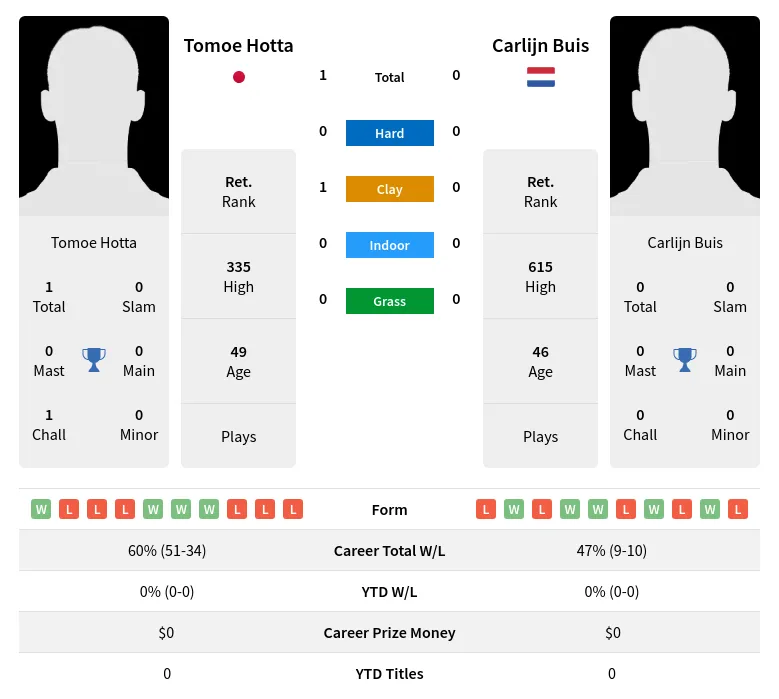Hotta Buis H2h Summary Stats 28th June 2024