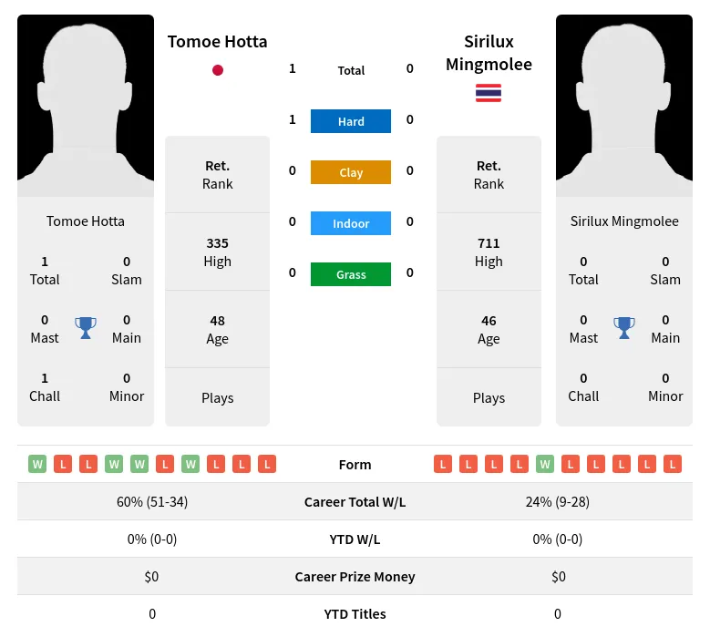 Hotta Mingmolee H2h Summary Stats 2nd July 2024