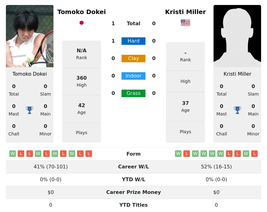 Dokei Miller H2h Summary Stats 29th June 2024