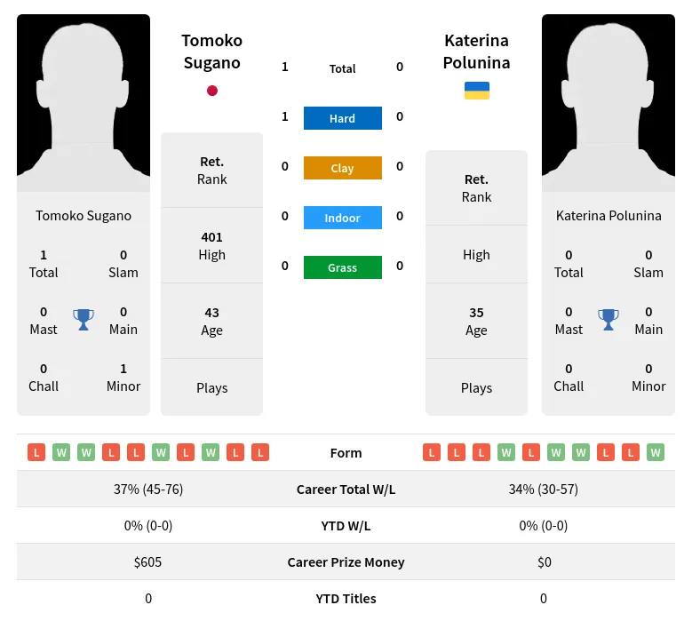 Sugano Polunina H2h Summary Stats 19th April 2024