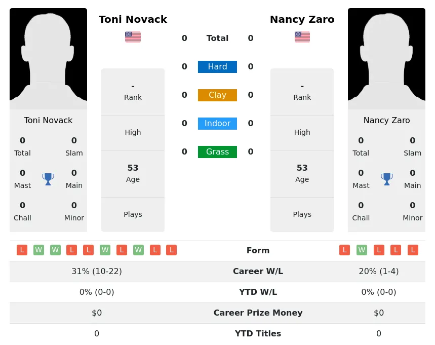 Novack Zaro H2h Summary Stats 3rd July 2024