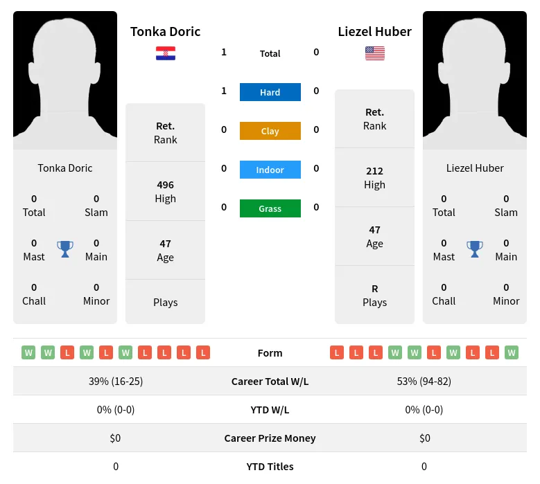 Doric Huber H2h Summary Stats 3rd July 2024
