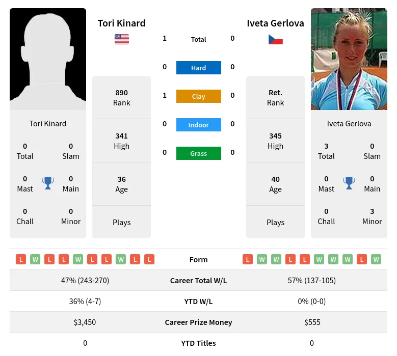 Kinard Gerlova H2h Summary Stats 20th April 2024